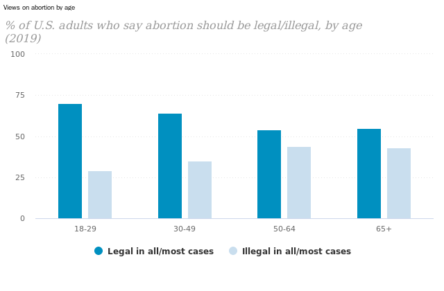 abortion views by age in texas